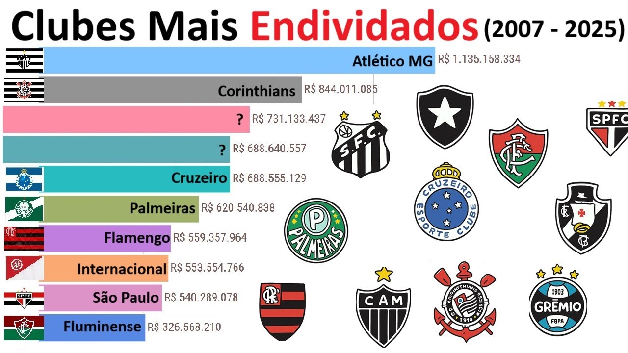 Os Times Mais Endividados do Brasil (2007 - 2025)