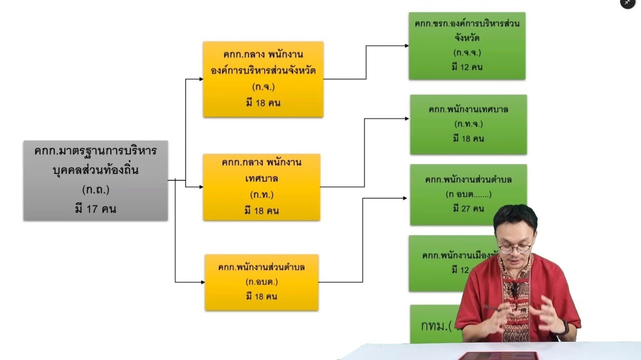 ติว ภาค ก ท้องถิ่น ปี 66 - 67 / พ.ร.บ บริหารงานบุคคลส่วนท้องถิ่น พ.ศ.2542 (คลิป 1/1)