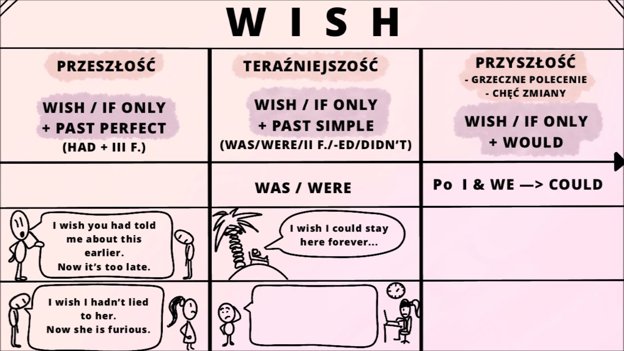 WISH I IF ONLY -  LEKCJA ANGIELSKIEGO