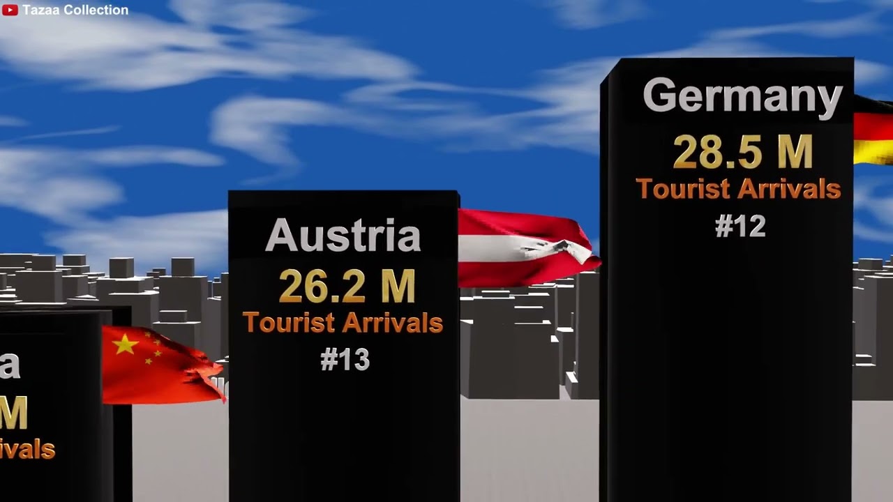 The Most Visited Countries | Tourist Arrivals by country!!