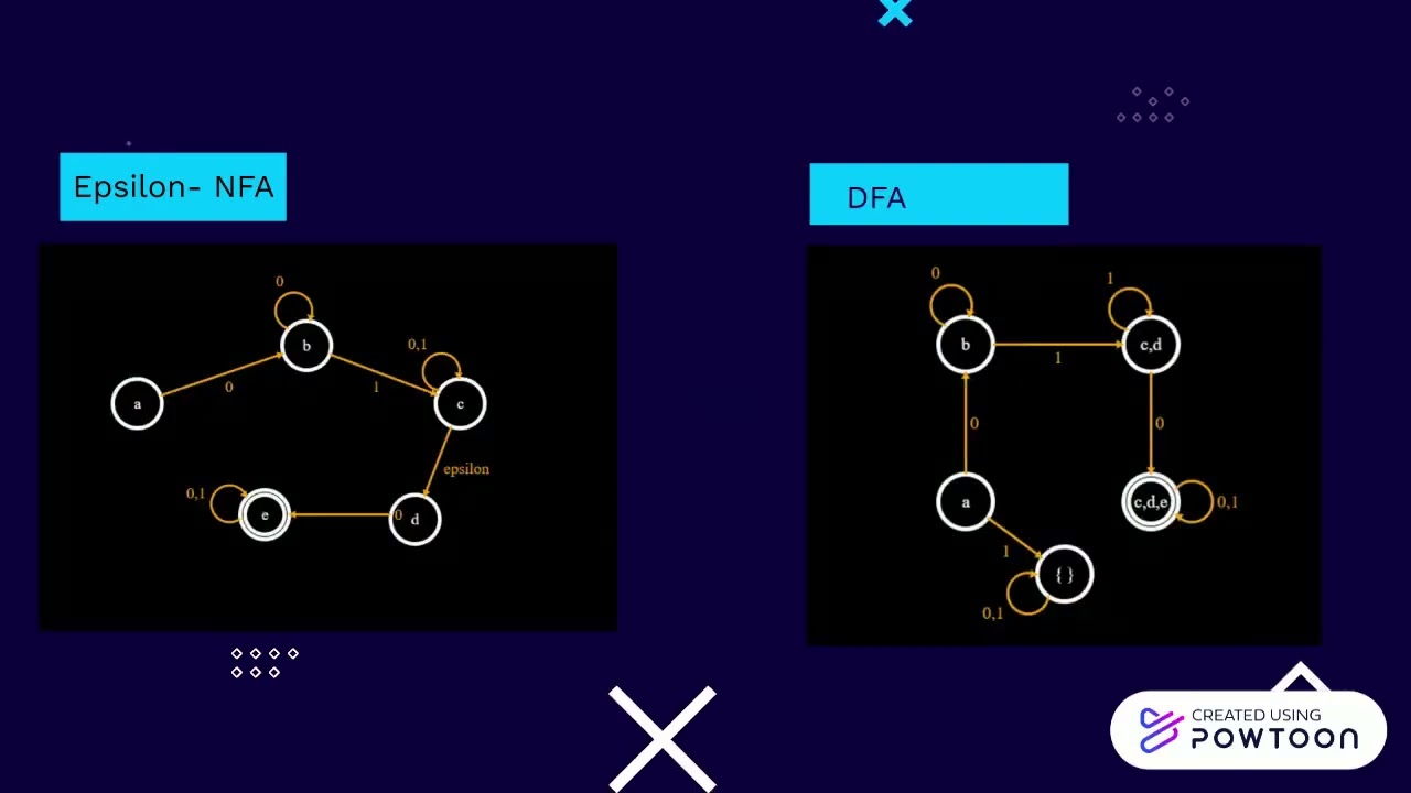 Epsilon NFA to DFA || Automata