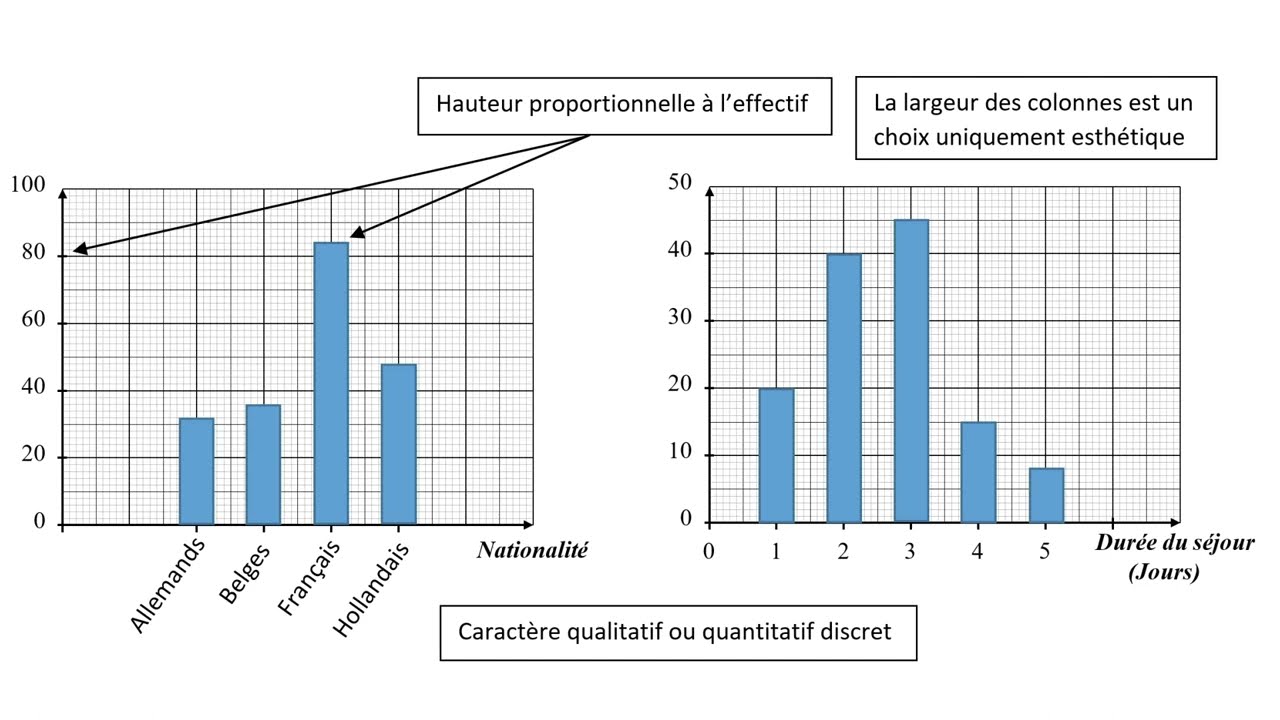 Comment tracer un diagramme en bâtons ?