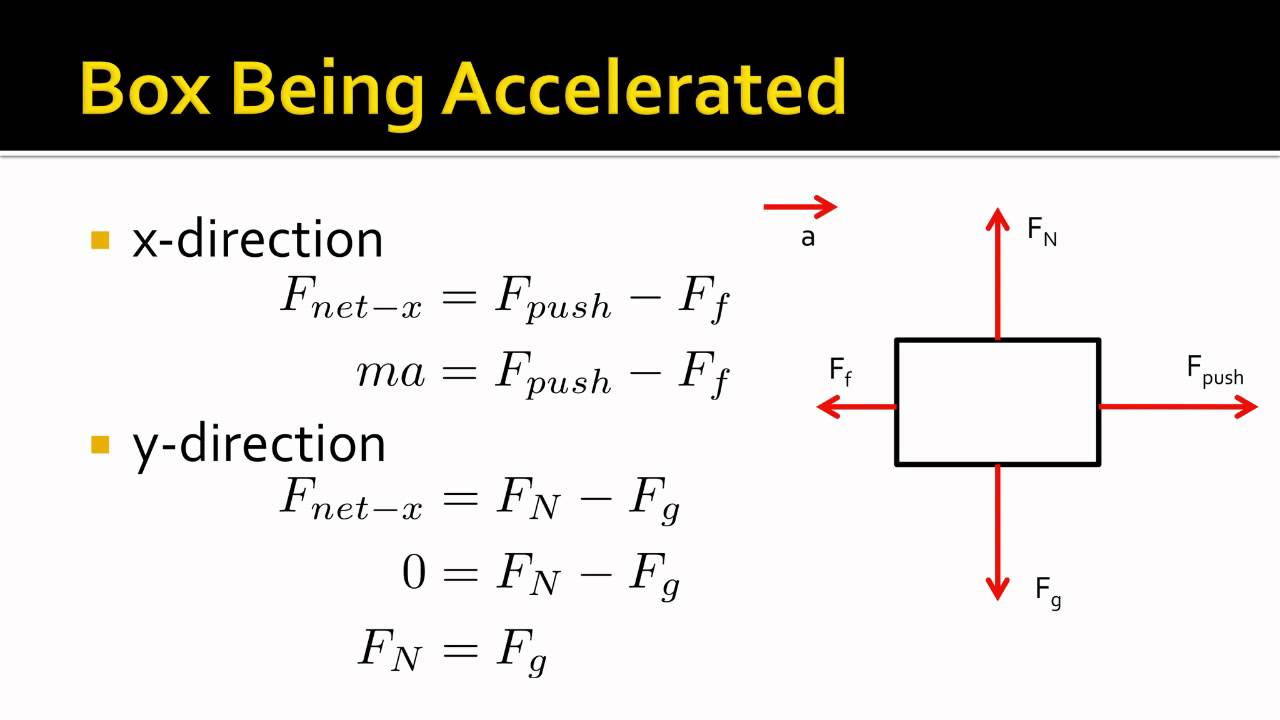 Net Force Equations
