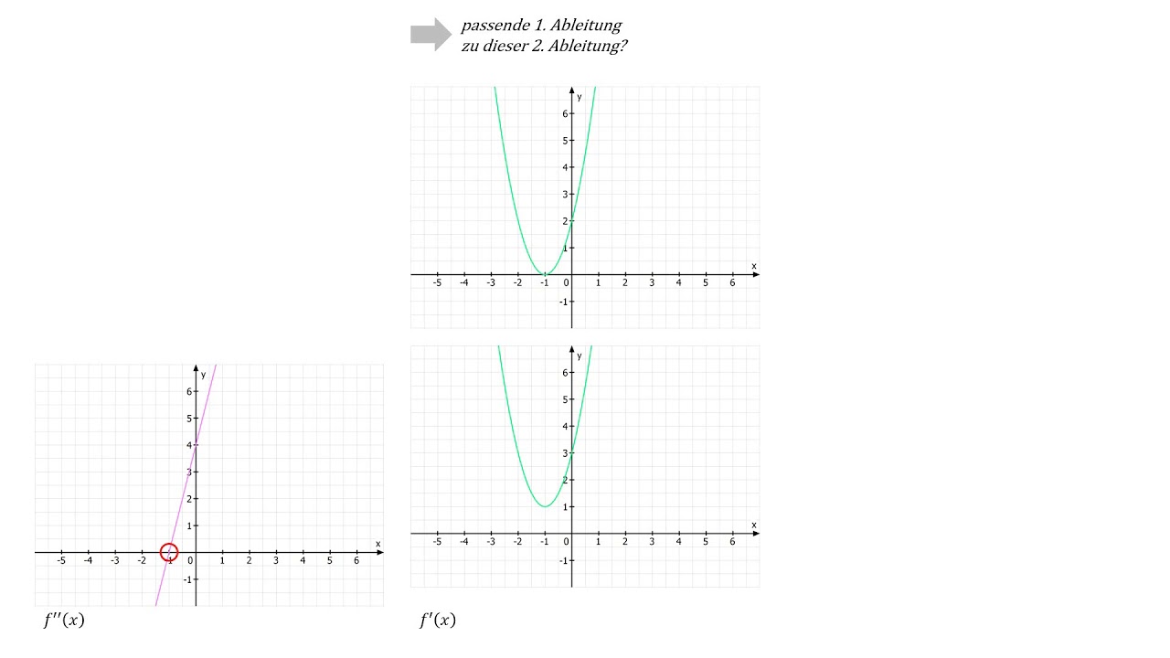 Zusammenhang der Graphen 2/3 - f(x), f'(x) und f''(x)