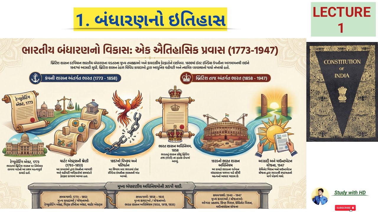 ભારતીય બંધારણનો ઇતિહાસ | history of Indian constitution | 