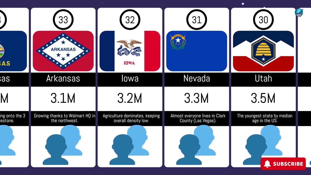 All 50 States Ranked 👥| Total Population in Every U.S.State📊 America&rsquo;s Most Populated States