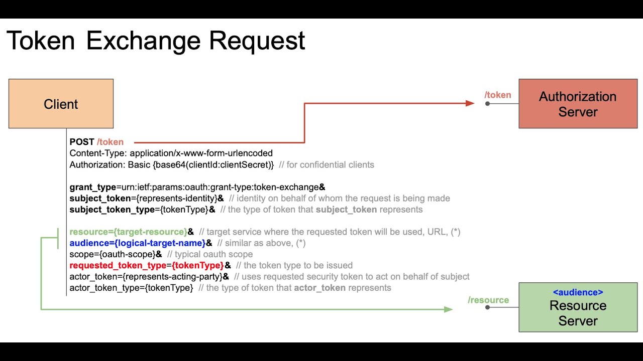 OAuth 2.0 - Token Exchange