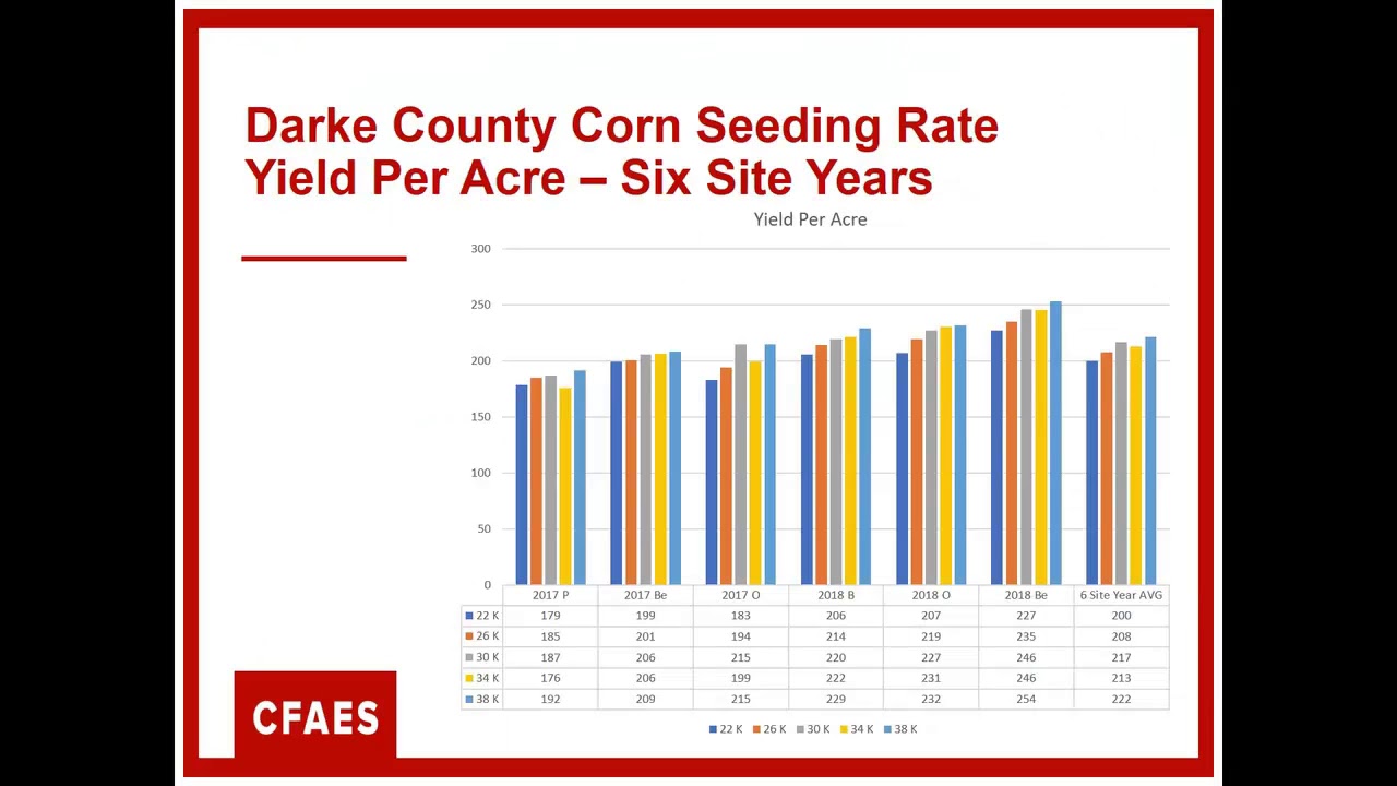 Sam Custer - Seeding And Fertilizer Rates For Corn And Soybeans