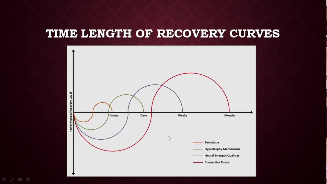 How Long Does it Take to Recover From Training? | Recovery and Adaptation from Athletic Training