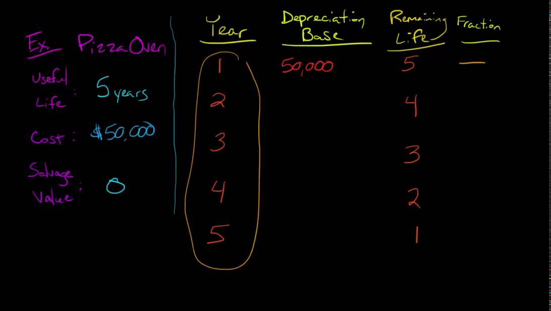 Sum of the Years' Digits Depreciation