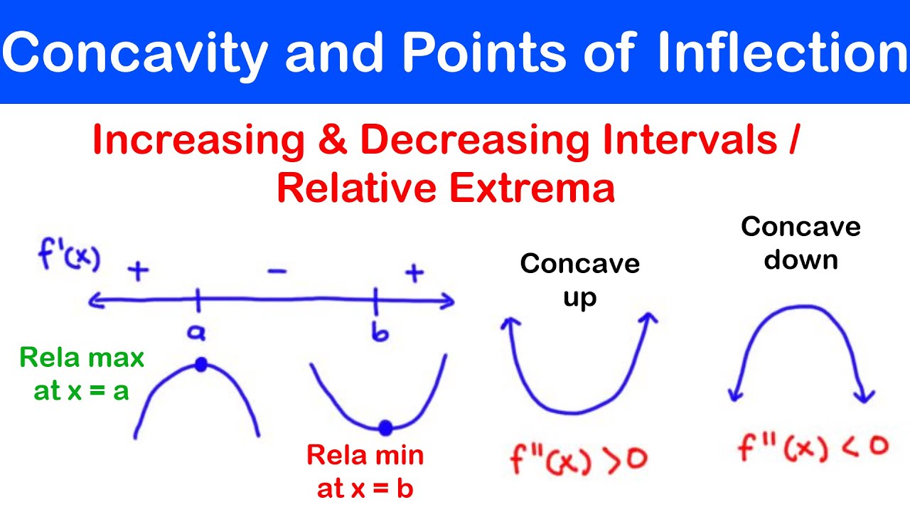 🔶36 - Increasing and Decreasing Interval, Relative Extrema, Concavity and Points of Inflection