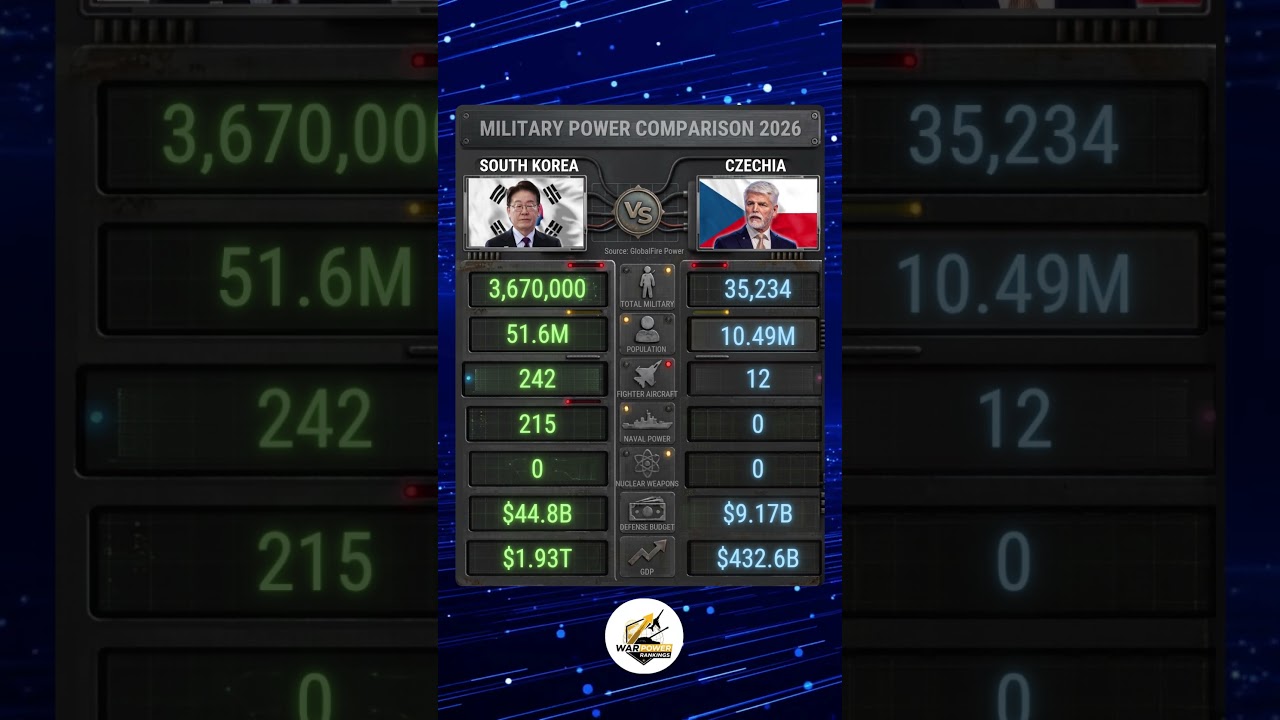 🇰🇷 South Korea vs Czech Republic 🇨🇿 2026: Military Power Comparison! #southkorea #czech #military