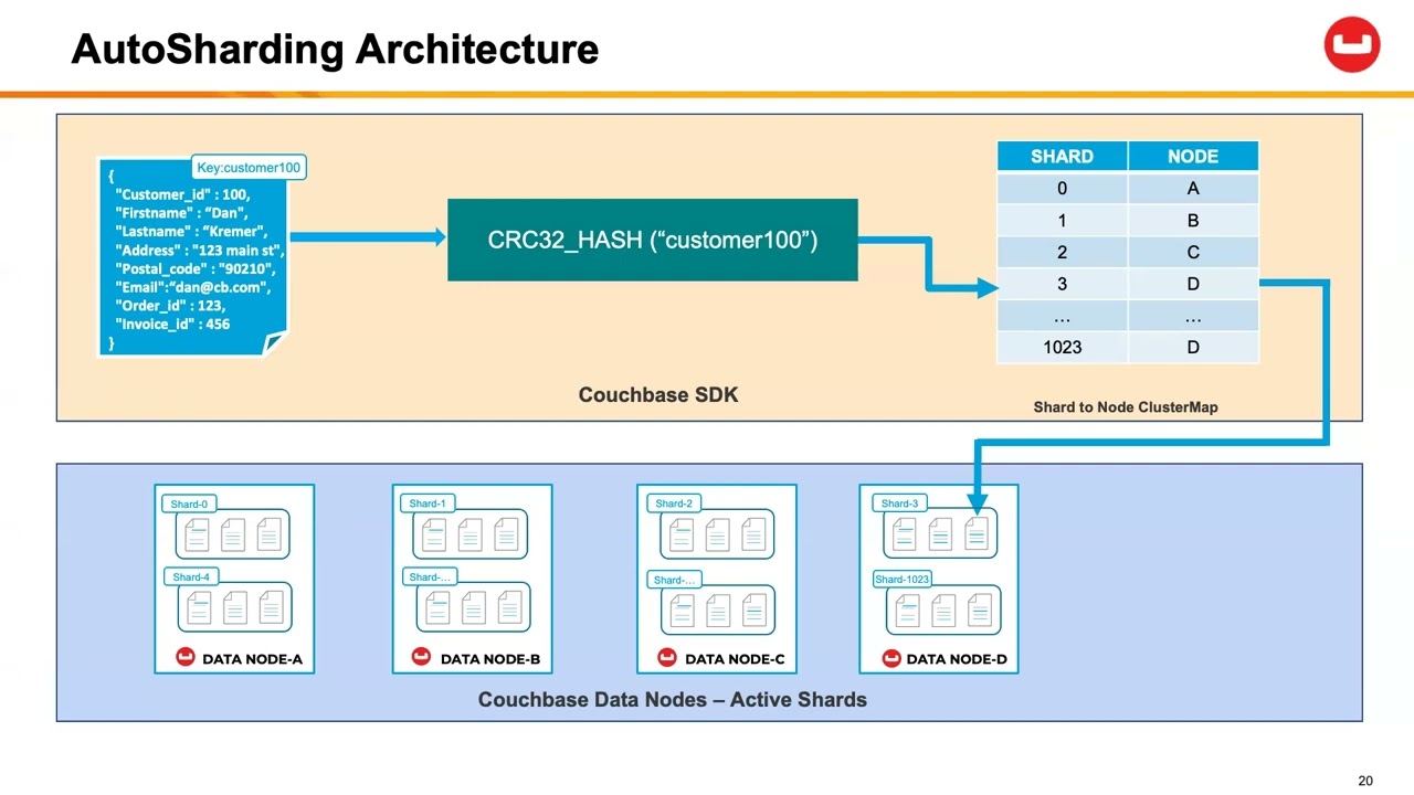 Couchbase&rsquo;s AutoSharding Architecture