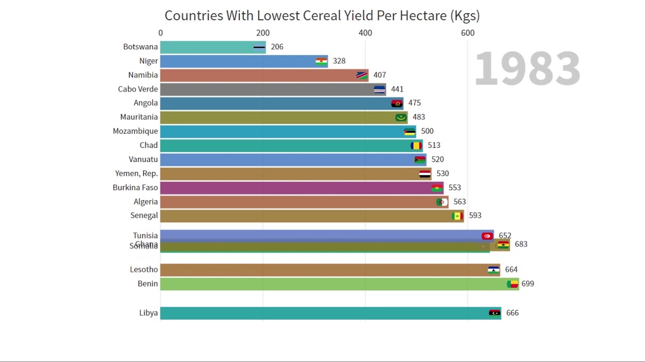Countries With Lowest Cereal Yield Per Hectare