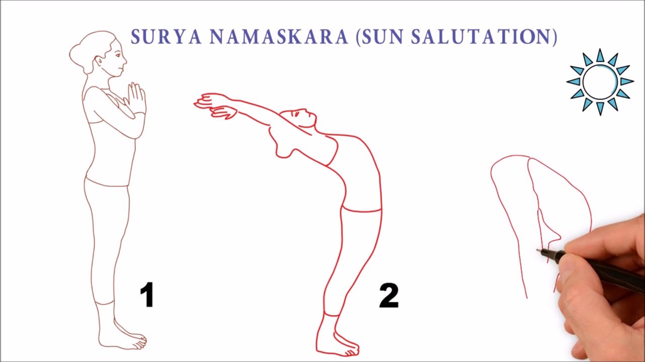 How to perform SURYA NAMASKARA? Illustrative explanation
