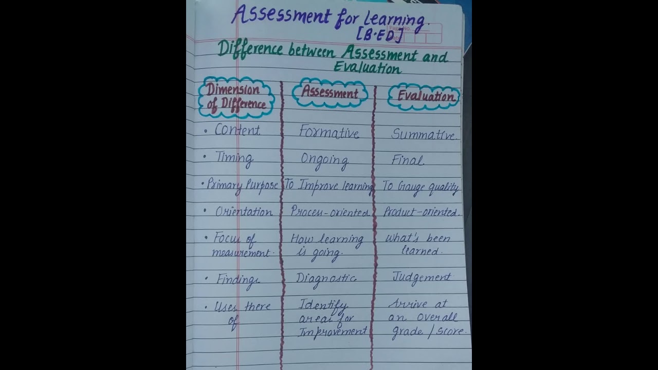 Difference between Assessment and Evaluation| Assessment for learning | B.Ed #education #shorts
