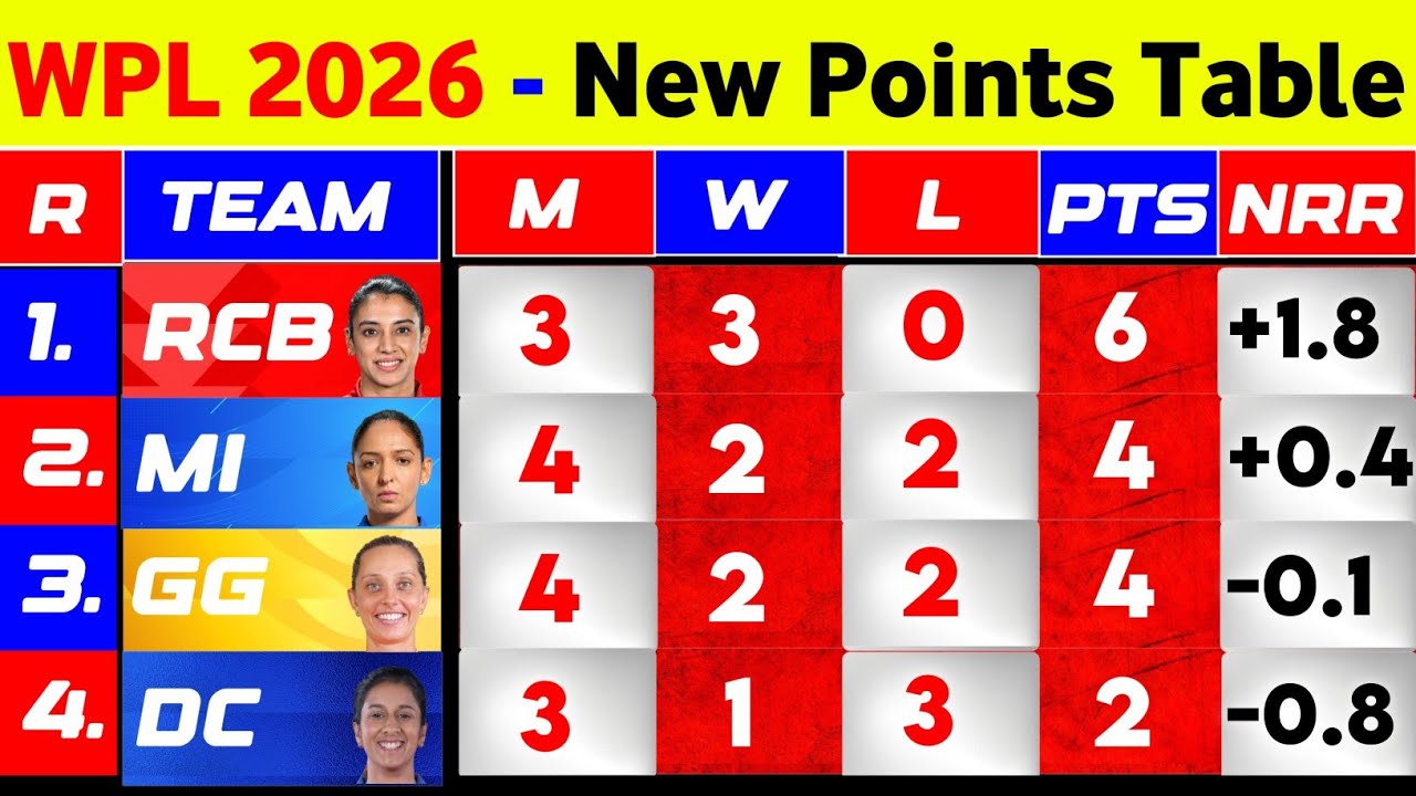 WPL Points Table 2026 - After Rcb Win Vs Gg || WPL 2026 Points Table Today
