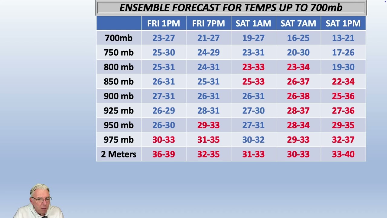 AN EXAMPLE OF A STATISTICAL ANALYSIS OF WEATHER MODEL ENSEMBLE DATA