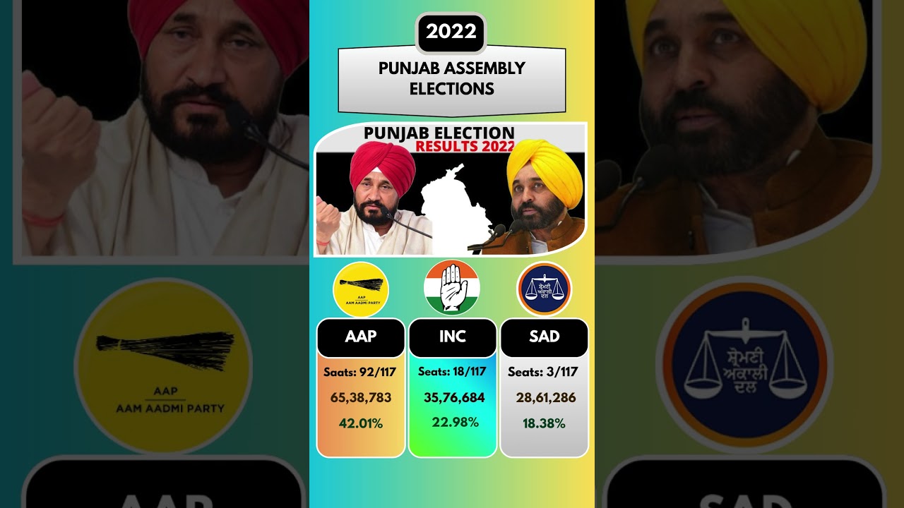 ⚡ AAP Sweeps Punjab &mdash; Congress & Akali Dal Crumble! | 2022 Punjab Elections #inc #aap #bjp #india