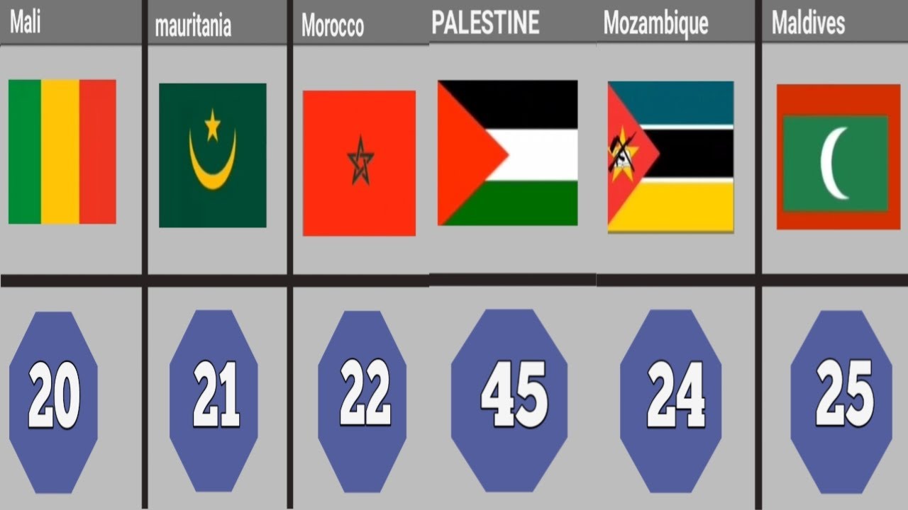 All 57 Islamic countries  names and flags. Most wonderful video 😍