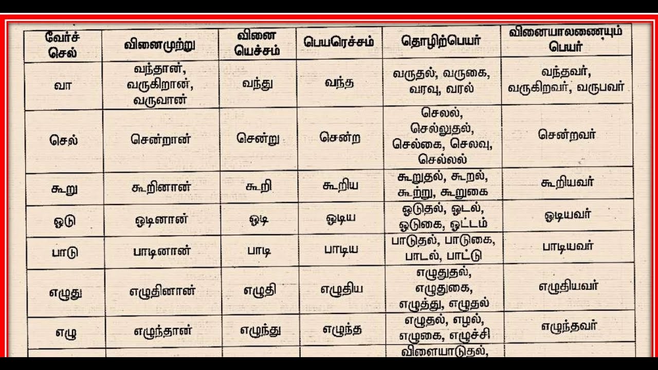 🏆இலக்கணம்-வேர்ச்சொல்லைத் தேர்வு செய்தல் வேர்ச்சொல்லைக் கொடுத்து, வினைமுற்று, வினையெச்சம், உருவாக்கல்