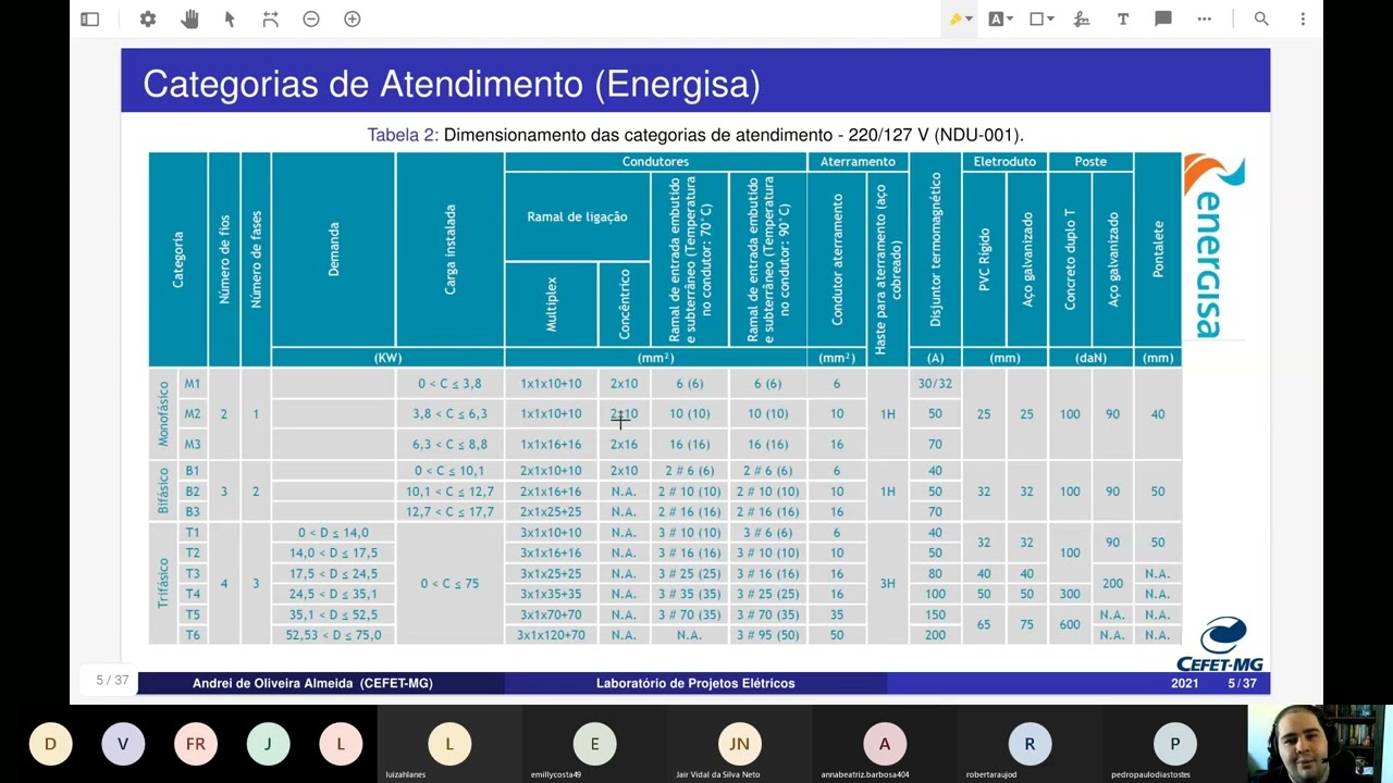 Projetos Elétricos | Aula 4 - Previsão de Cargas (Parte 1)