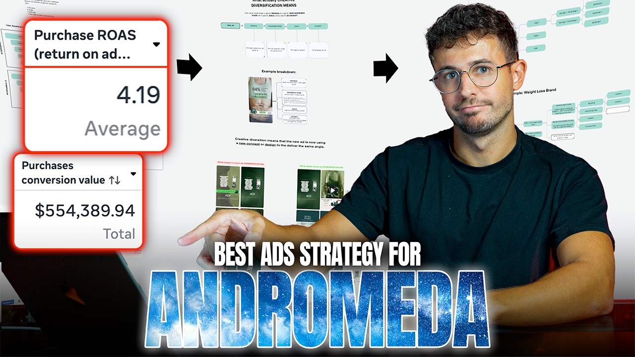 Copy My 4x ROAS Meta Andromeda Ads Strategy (Full Breakdown)