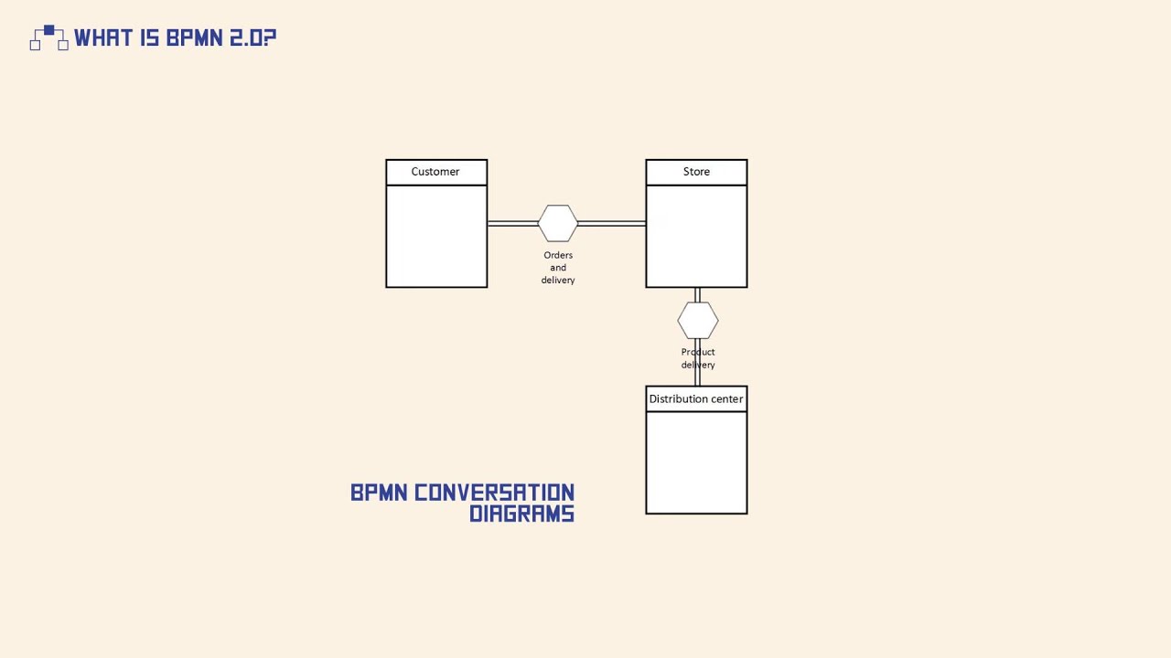 What is BPMN 2.0?