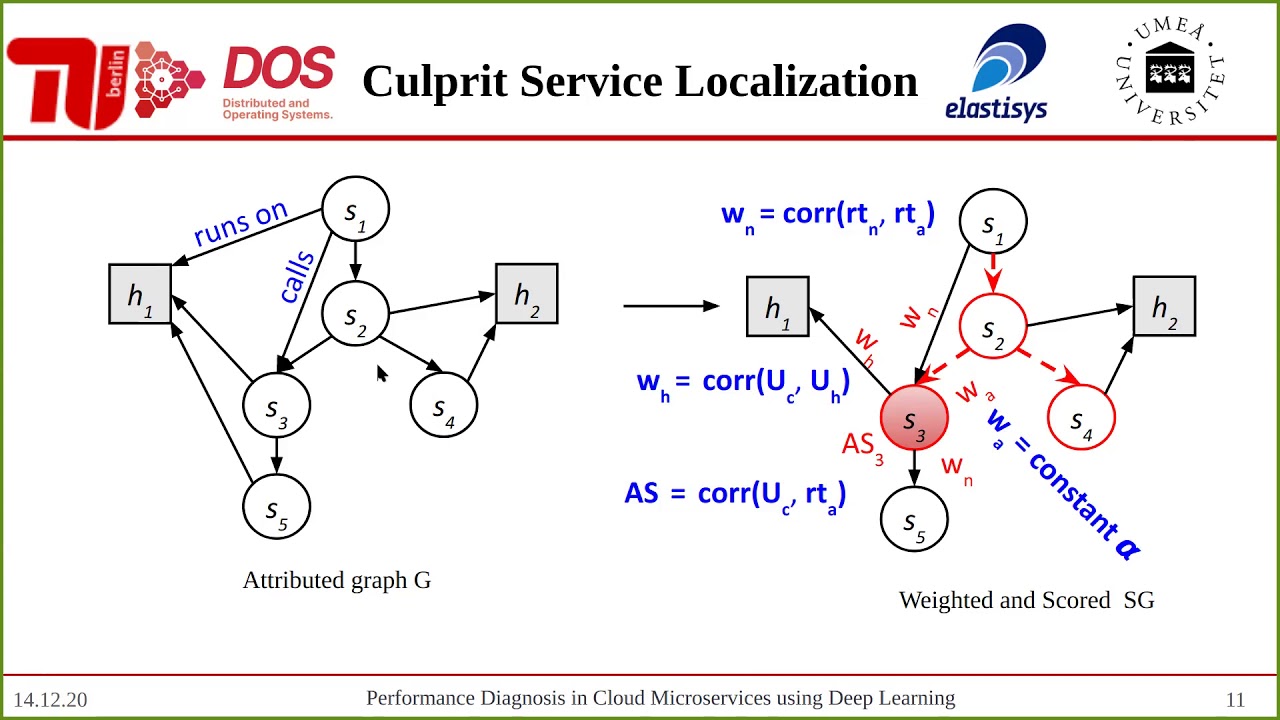 Performance Diagnosis in Cloud Microservices using Deep Learning