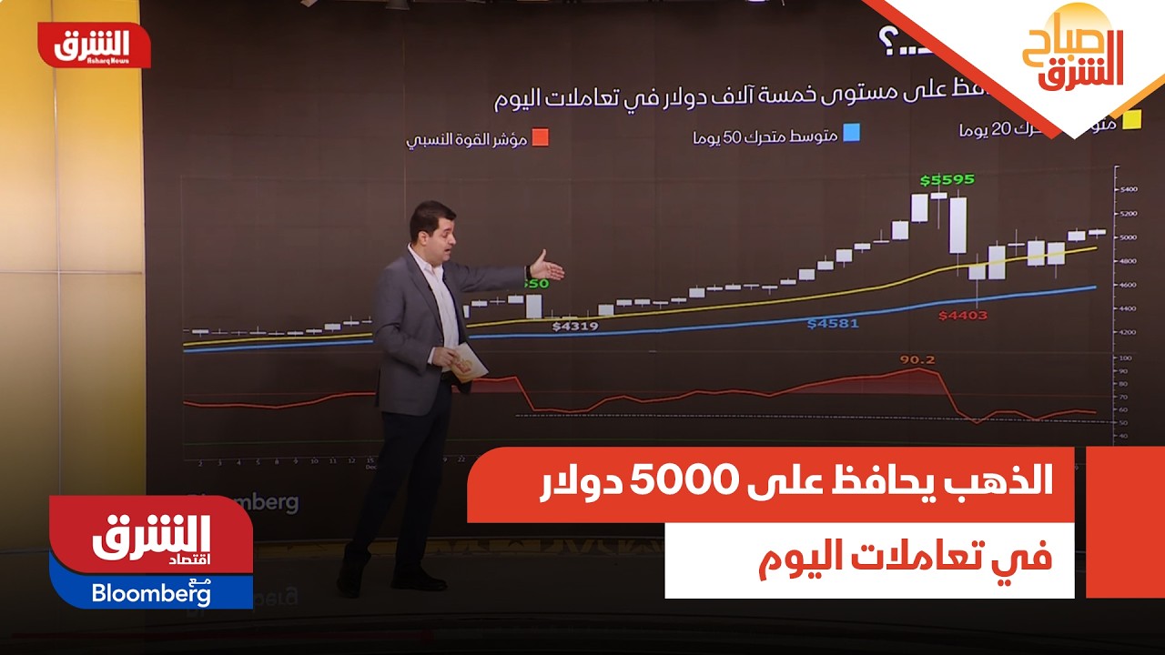 صباح الشرق- أسعار الذهب تحافظ على مستوى خمسة الاّف دولار في تعاملات اليوم.. تفاصيل