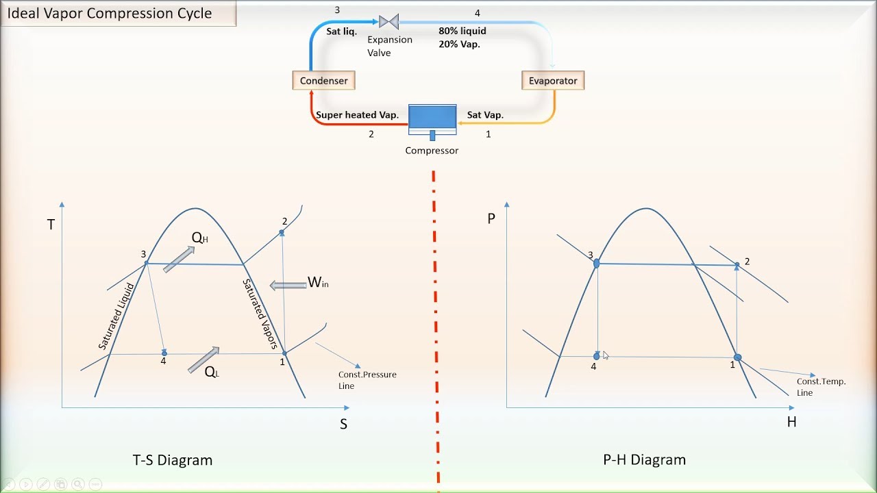 Ideal and Actual Vapor Compression cycle
