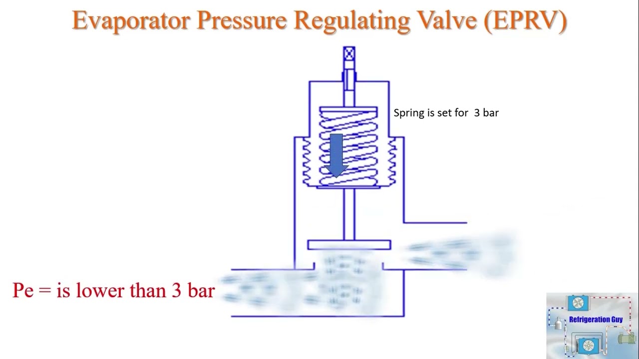 Evaporator Pressure Regulating Valve - EPRV - How It Works.