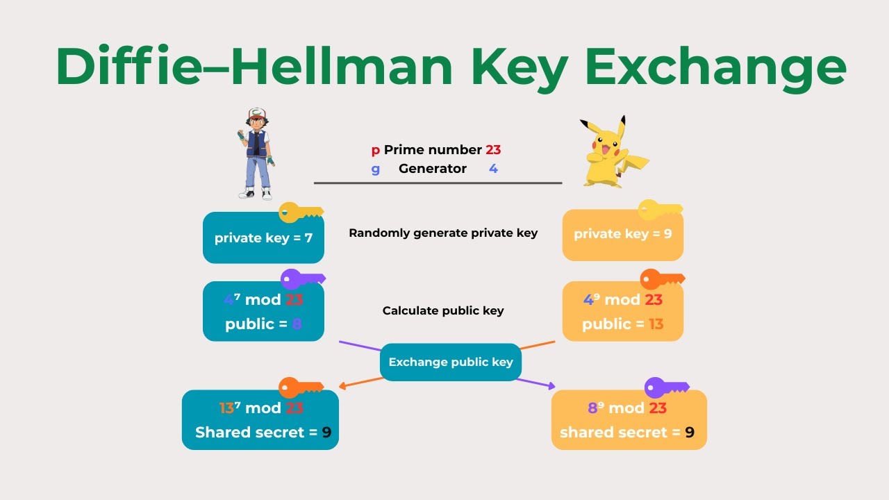 Diffie&ndash;Hellman Key Exchange Explained in 2 Minutes