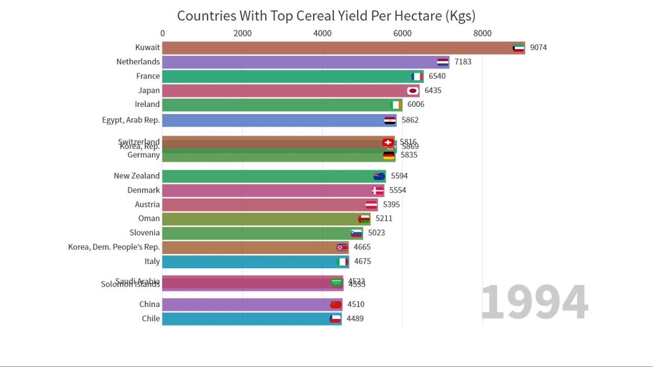 Top 20 Countries With Highest Cereal Yield Per Hectare
