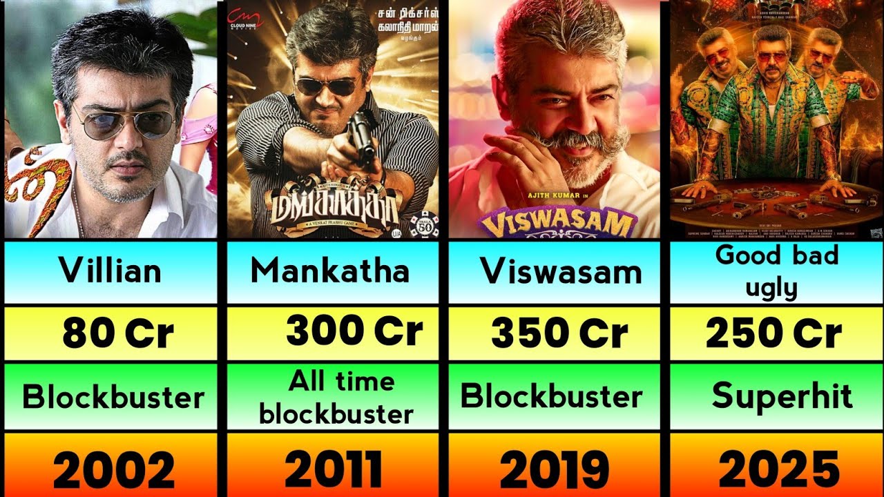 Ajith Kumar All Hits And Flops Movies List 🔥 Thala Ajith Kumar All Movies Collection (1990-2026)