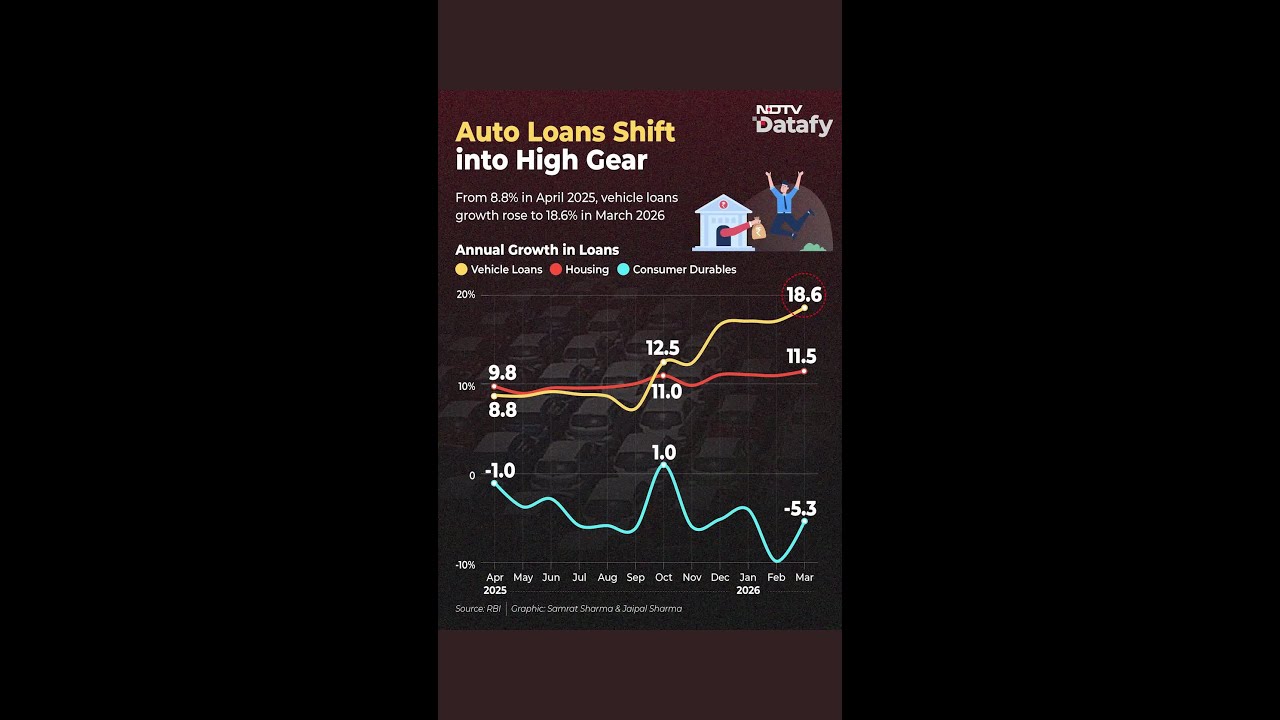 Loans India | NBFCs And Used Cars At Forefront Of Vehicle Loans