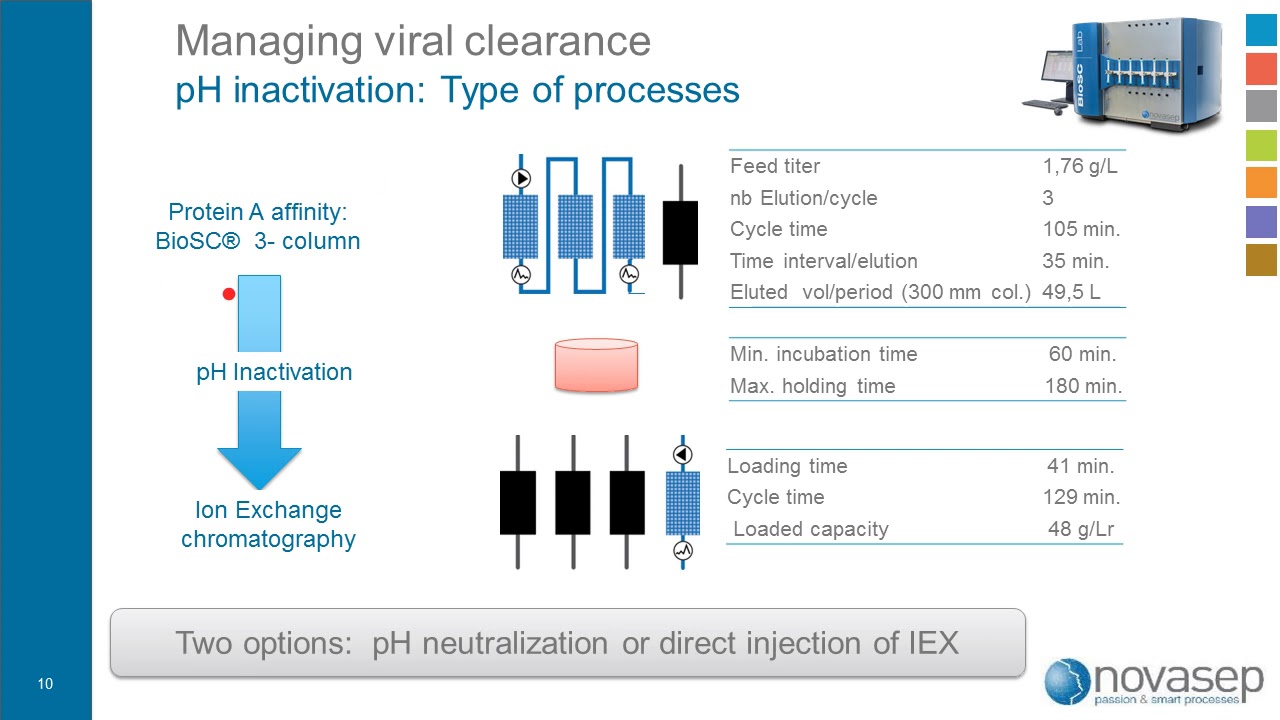 Continuous Chromatography of MAbs Using BioSC: Process Design and Regulatory Considerations