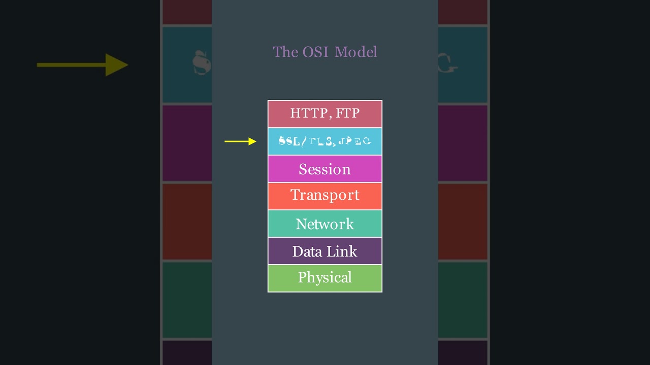 Визуальное объяснение модели OSI #ComputerNetworking
