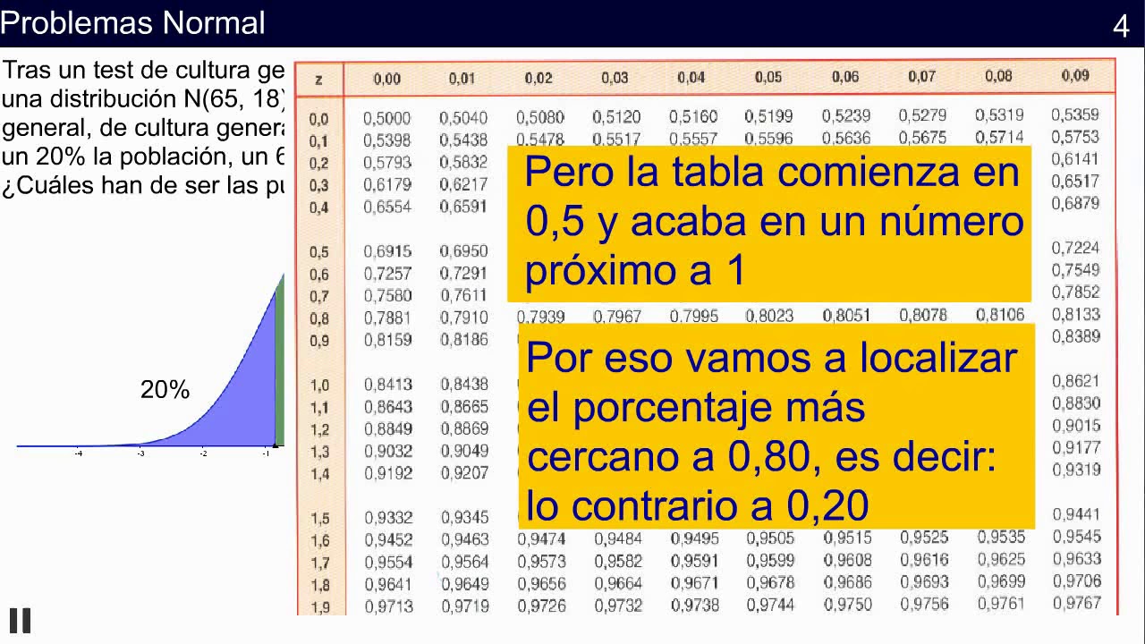 Ejercicios de Distribución Normal