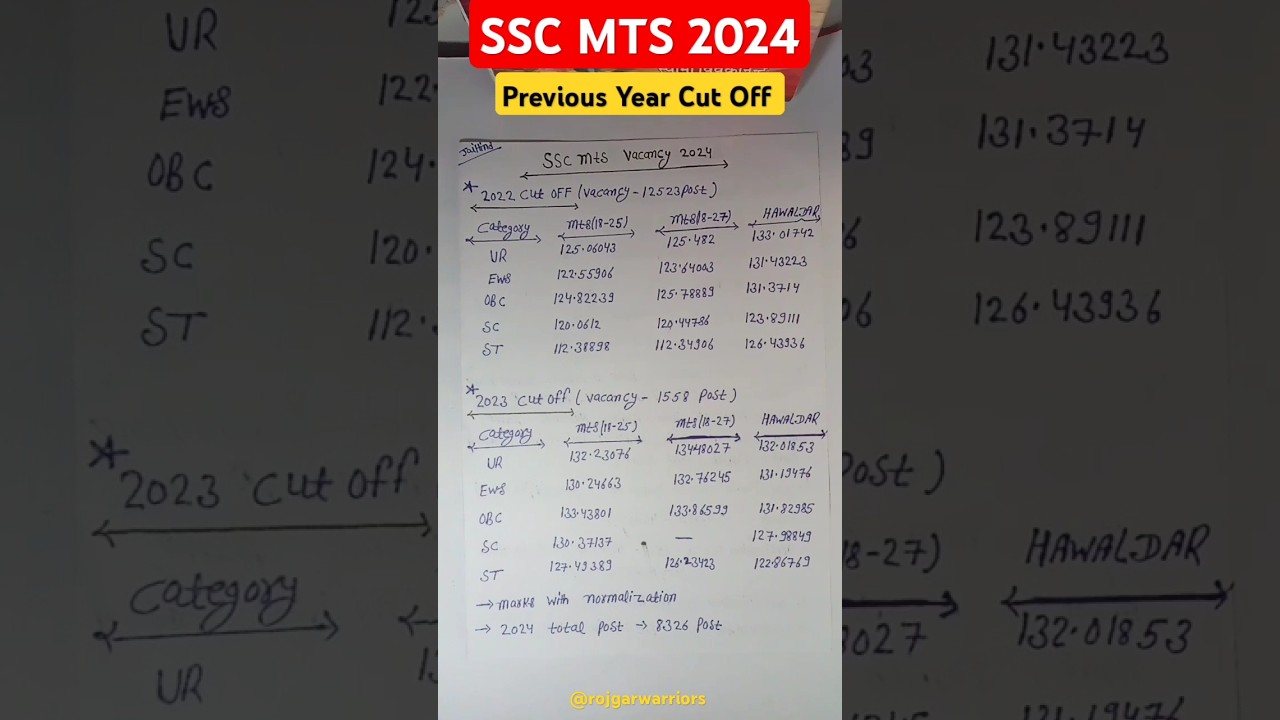 SSC MTS 2024 | SSC MTS Previous Year Cut Off | SSC MTS Cut Off 2024 #ssc #sscmts #cutoff #shorts