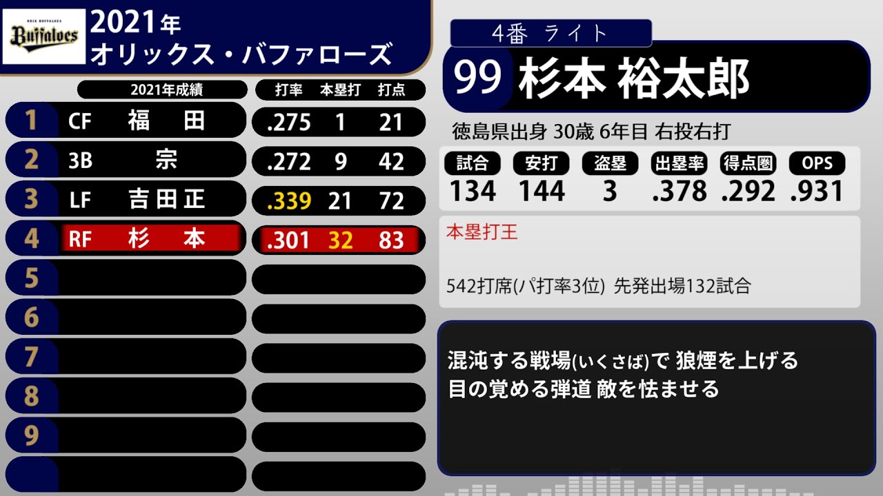 2021年 オリックス・バファローズ 1-9+α