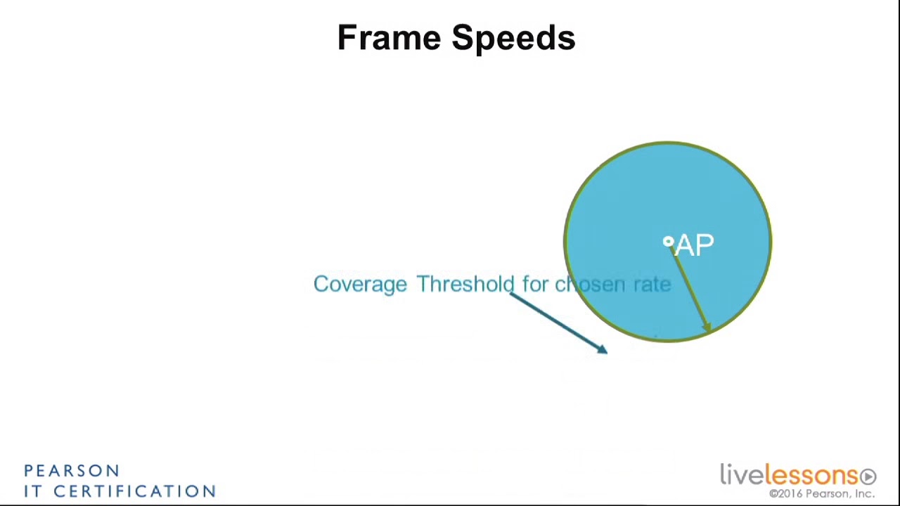 4 8 Spectrum Efficiency and Frame Speeds   CCNA Wireless 200 355