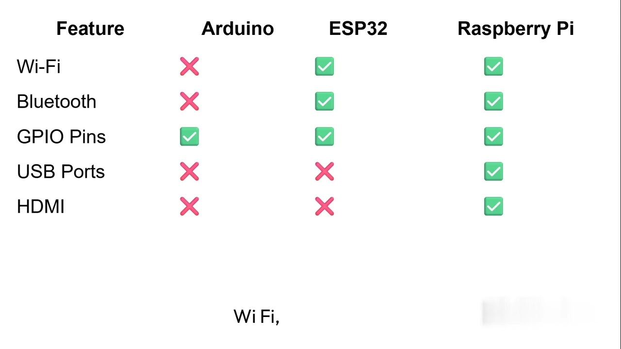 Arduino vs Raspberry Pi vs ESP32 &ndash; Which One Should You Use?