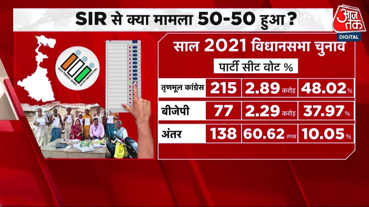 West Bengal Elections: अप्रैल-मई में पश्चिम बंगाल चुनाव, Hindu Vote को लेकर खींचतान तेज़ | Aajtak