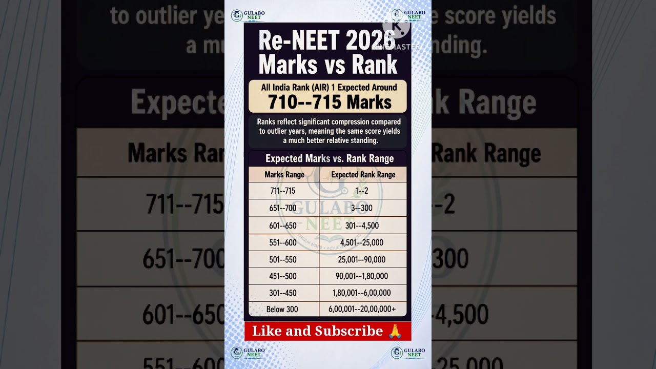 RE-NEET 2026 Expected Marks vs Rank (AIR)#reneet#reneet2026#mbbs