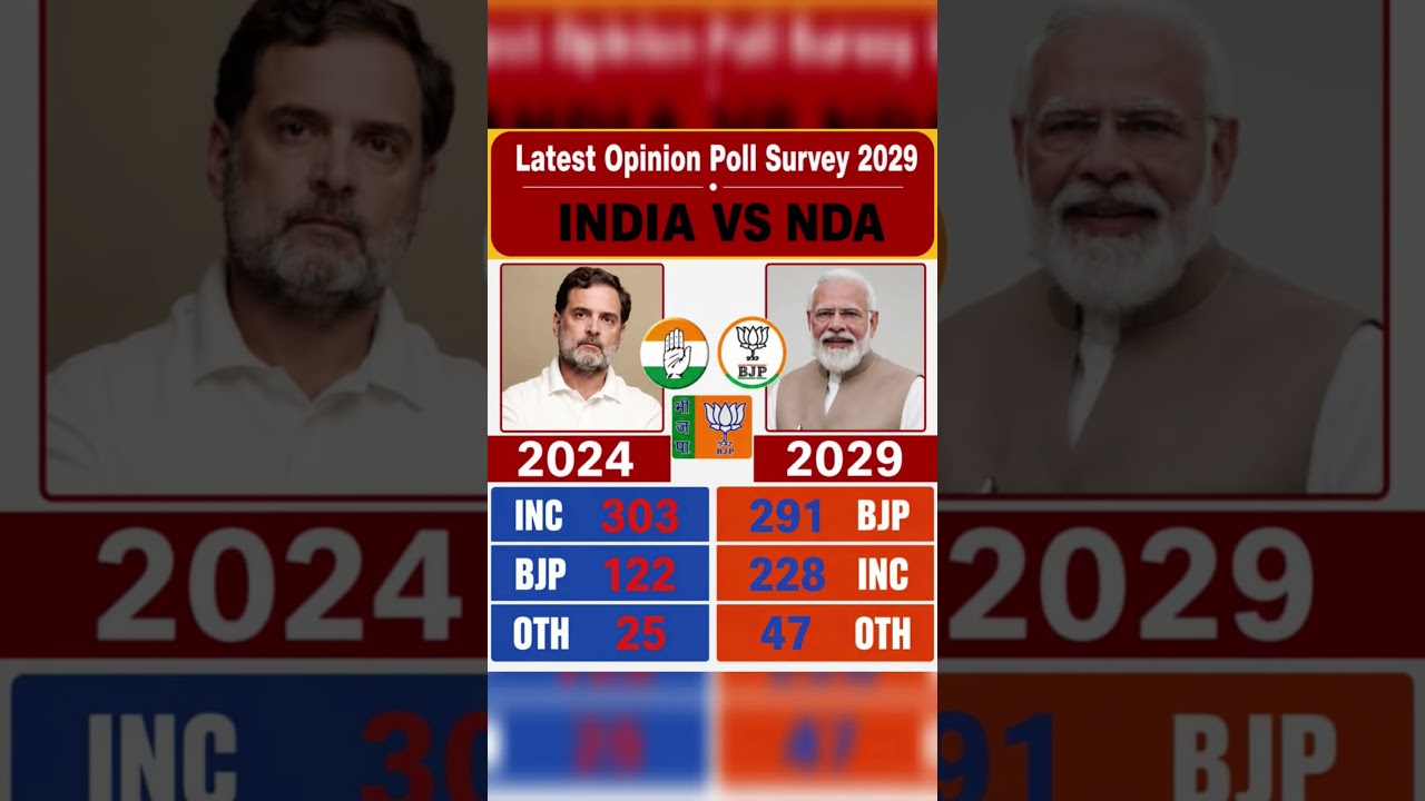 🔥📊Lok Sabha Elections 2029 Latest Opinion Poll: Who will be next PM? Rahul Gandhi VS Modi BJP #bjp