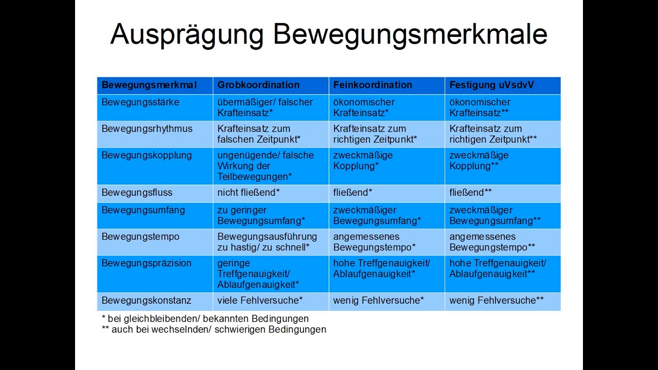 Zuordnung von Sportlern in Lernphasen