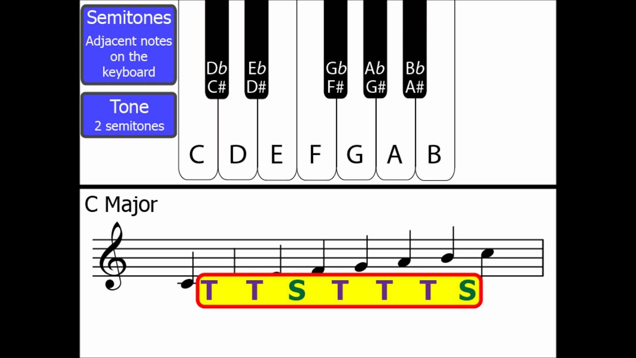 Major Scales using Tones & Semitones (whole-steps & half-steps)