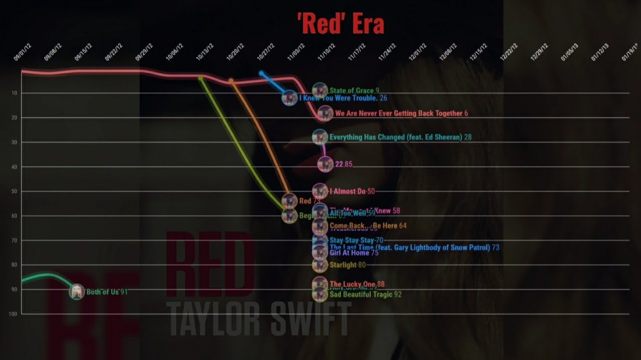 Taylor Swift: Canadian Hot 100 Chart History (2007-2021)