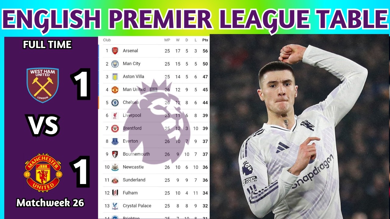 English Premier League Table Updated Today 2025 | EPL Table Standing | EPL Results Today WHU v MUN